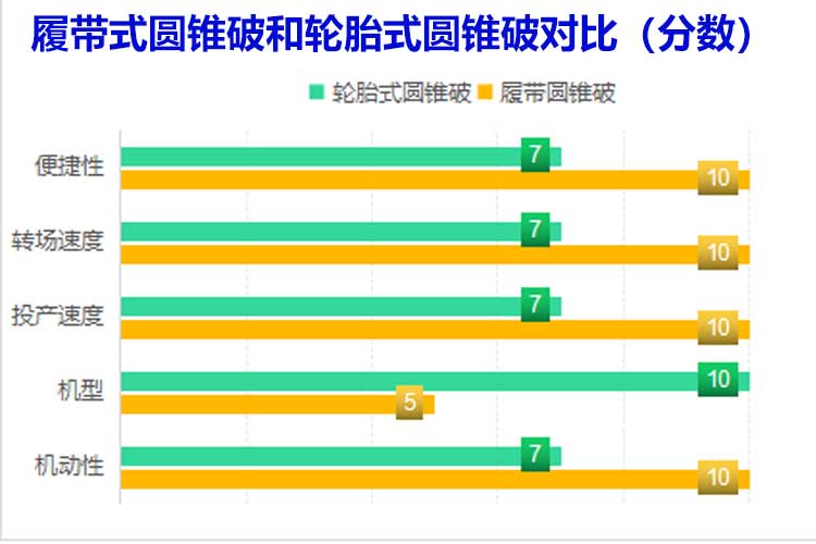 履帶式圓錐破和輪胎式圓錐破 履帶式圓錐破和輪胎式圓錐破